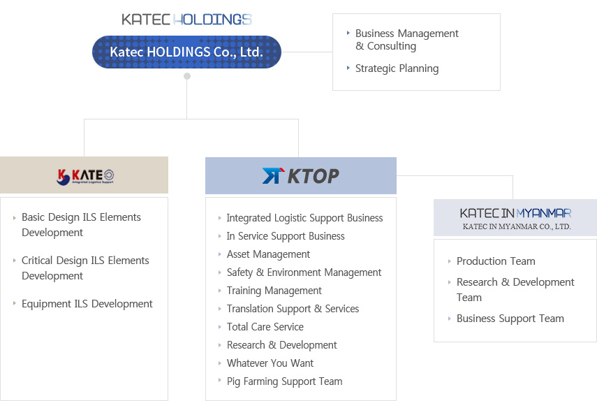 Katec Family Structure